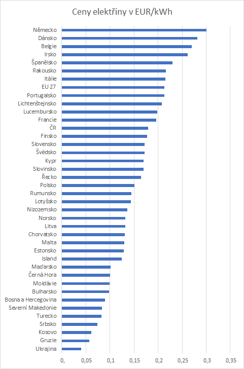 Ceny elektřiny v porovnání s ostatními zeměmi EU